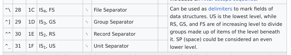 Excerpt from the ASCII standard, showing different separator characters used for separating units, groups, records and files